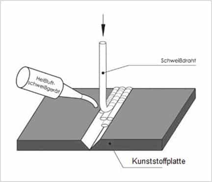 Schweissen